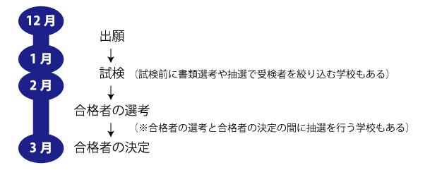 公立中高一貫校入学までの流れ