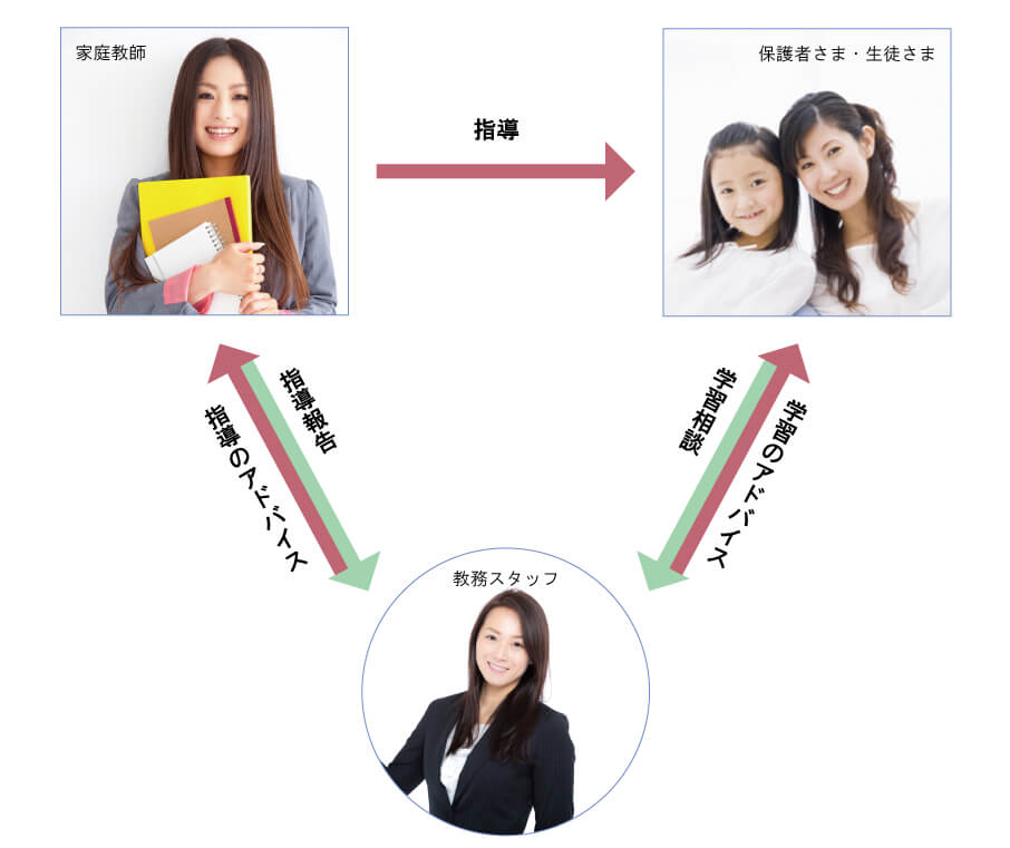 弊社のサポート体制図